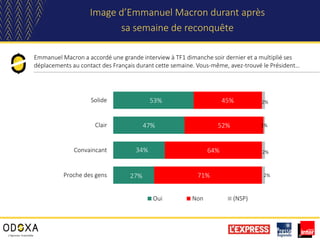 53%
47%
34%
27%
45%
52%
64%
71%
2%
1%
2%
2%
Solide
Clair
Convaincant
Proche des gens
Oui Non (NSP)
Image d’Emmanuel Macron durant après
sa semaine de reconquête
Emmanuel Macron a accordé une grande interview à TF1 dimanche soir dernier et a multiplié ses
déplacements au contact des Français durant cette semaine. Vous-même, avez-trouvé le Président…
 
