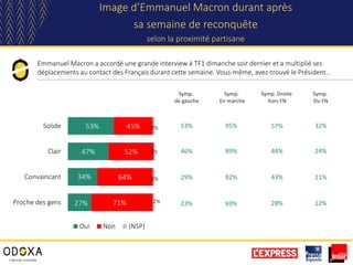 Symp.
de gauche
Symp.
En marche
Symp. Droite
hors FN
Symp.
Du FN
53% 95% 57% 32%
Image d’Emmanuel Macron durant après
sa semaine de reconquête
selon la proximité partisane
Emmanuel Macron a accordé une grande interview à TF1 dimanche soir dernier et a multiplié ses
déplacements au contact des Français durant cette semaine. Vous-même, avez-trouvé le Président…
53%
47%
34%
27%
45%
52%
64%
71%
2%
1%
2%
2%
Solide
Clair
Convaincant
Proche des gens
Oui Non (NSP)
23% 69% 28% 12%
46% 89% 44% 24%
29% 82% 43% 11%
 
