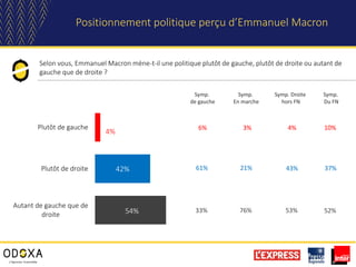 Positionnement politique perçu d’Emmanuel Macron
Selon vous, Emmanuel Macron mène-t-il une politique plutôt de gauche, plutôt de droite ou autant de
gauche que de droite ?
4%
42%
54%
Plutôt de gauche
Plutôt de droite
Autant de gauche que de
droite
Symp.
de gauche
Symp.
En marche
Symp. Droite
hors FN
Symp.
Du FN
61% 21% 43%
6% 3% 4% 10%
37%
33% 76% 53% 52%
 