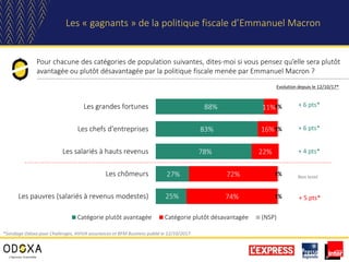 88%
83%
78%
27%
25%
11%
16%
22%
72%
74%
1%
1%
1%
1%
Les grandes fortunes
Les chefs d'entreprises
Les salariés à hauts revenus
Les chômeurs
Les pauvres (salariés à revenus modestes)
Catégorie plutôt avantagée Catégorie plutôt désavantagée (NSP)
Pour chacune des catégories de population suivantes, dites-moi si vous pensez qu’elle sera plutôt
avantagée ou plutôt désavantagée par la politique fiscale menée par Emmanuel Macron ?
Les « gagnants » de la politique fiscale d’Emmanuel Macron
+ 6 pts*
Evolution depuis le 12/10/17*
+ 6 pts*
+ 4 pts*
+ 5 pts*
Non testé
*Sondage Odoxa pour Challenges, AVIVA assurances et BFM Business publié le 12/10/2017
 