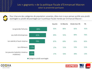 Pour chacune des catégories de population suivantes, dites-moi si vous pensez qu’elle sera plutôt
avantagée ou plutôt désavantagée par la politique fiscale menée par Emmanuel Macron :
Les « gagnants » de la politique fiscale d’Emmanuel Macron
selon la proximité partisane
Gauche En Marche Droite hors FN FN
88%
83%
78%
27%
25%
Les grandes fortunes
Les chefs d'entreprises
Les salariés à hauts revenus
Les chômeurs
Les pauvres (salariés à revenus
modestes)
Catégorie plutôt avantagée
92% 86% 82% 91%
89% 92% 80% 76%
87% 69% 65% 82%
17% 56% 38% 13%
17% 51% 33% 21%
 