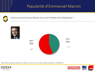 Diriez-vous qu’Emmanuel Macron est un bon Président de la République ?
Popularité d’Emmanuel Macron
Oui
44%Non
56%
=*
=*
*Baromètre politique Odoxa pour L’Express, France Inter, la Presse Régionale publié le 19/09/2017
 