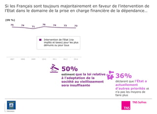 Si les Français sont toujours majoritairement en faveur de l’intervention de
l’Etat dans le domaine de la prise en charge financière de la dépendance…
(EN %)
75 74
71
76 74 73 73
2007 2008 2009 2010 2011 2013 2014
Intervention de l’Etat (via
impôts et taxes) pour les plus
démunis ou pour tous
50%
estiment que la loi relative
à l’adaptation de la
société au vieillissement
sera insuffisante
36%
déclarent que l’État a
actuellement
d’autres priorités et
n’a pas les moyens de
faire plus
 
