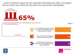 …avec le contexte actuel sur les capacités financières de l’Etat, 2/3 jugent
tout de même que l’Etat doit favoriser les assurances individuelles
65%
Pensent que l’Etat doit favoriser le développement des assurances
individuelles dépendances,
79
76
75
...en sensibilisant le grand public
sur le risque de dépendance et le
coût de prise en charge
...avec une réduction fiscale par
rapport aux primes payées
...en définissant clairement les
garanties et les prestations de ce
type d'assurance
(EN %)
notamment…
 