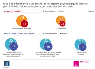 Face à la dépendance d’un proche, si les aspects psychologiques sont les
plus difficiles, l’aide souhaitée se porterait plus sur les relais
DES DIFFICULTÉS…
IMPORTANCE D’ETRE AIDE POUR…
(EN %)
74
33
…psychologiques, affectives
Dont Très difficile Difficile
Dont Très important Important
…l'organisation
pratique
79
39
23
…financières
53
…trouver les bonnes
personnes pour s'occuper du
proche dépendant
47
85
…être relayé dans ses taches auprès
de la personne dépendante pour
pouvoir avoir du répit
46
81
 