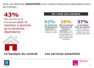 Ainsi, les éléments essentiels d’un contrat d’assurance dépendance pour
les Français :
45
Le basique du contrat
43%
Des services et du
financement pour le
maintien à domicile
de la personne
dépendante
Les services essentiels
38%
Prise en charge
financière de
services à
domicile en cas
d'immobilisation ou
d'hospitalisation de
l'aidant (tels que le
garde malade, aide-
ménagère)
42%
Un service de
remplacement
ponctuel des
aidants pour leur
accorder du répit
37%
La formation
pour les aidants :
les bons gestes à
utiliser et l'attitude à
adopter avec une
personne dépendante
DE L’AIDE AUX AIDANTS
 