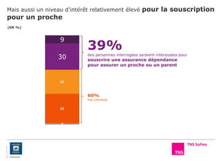 Mais aussi un niveau d’intérêt relativement élevé pour la souscription
pour un proche
(EN %)
2
33
27
30
9
39%des personnes interrogées seraient intéressées pour
souscrire une assurance dépendance
pour assurer un proche ou un parent
60%
Pas intéressé
 