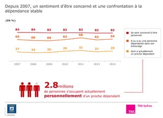 Depuis 2007, un sentiment d’être concerné et une confrontation à la
dépendance stable
2.8millions
de personnes s’occupent actuellement
personnellement d’un proche dépendant
A ou a eu une personne
dépendante dans son
entourage
dont a actuellement
un proche dépendant
Se sent concerné à titre
personnel
(EN %)
63 60 60 63
68
62 64
27 24 25 29 31
27 29
84 84 83 83 83 82 82
2007 2008 2009 2010 2011 2013 2014
 