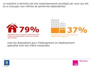 Le maintien à domicile est très majoritairement privilégié par ceux qui ont
eu à s’occuper eux-mêmes de personnes dépendantes
37%79%
mais les dispositions pour l’hébergement en établissement
spécialisé sont loin d’être marginales
dispositions pour le maintien à domicile (chez
la personne dépendante ou chez un membre
de la famille)
des dispositions pour l’hébergement en
établissement spécialisé
 