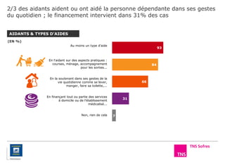 2/3 des aidants aident ou ont aidé la personne dépendante dans ses gestes
du quotidien ; le financement intervient dans 31% des cas
AIDANTS & TYPES D’AIDES
(EN %)
93
84
66
31
7
Au moins un type d'aide
En l'aidant sur des aspects pratiques :
courses, ménage, accompagnement
pour les sorties...
En la soutenant dans ses gestes de la
vie quotidienne comme se lever,
manger, faire sa toilette,...
En finançant tout ou partie des services
à domicile ou de l'établissement
médicalisé...
Non, rien de cela
 