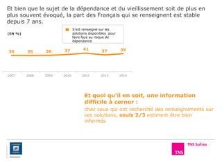 36 35 36 37 41 37 39
2007 2008 2009 2010 2011 2013 2014
Et bien que le sujet de la dépendance et du vieillissement soit de plus en
plus souvent évoqué, la part des Français qui se renseignent est stable
depuis 7 ans.
(EN %)
S’est renseigné sur les
solutions disponibles pour
faire face au risque de
dépendance
Et quoi qu’il en soit, une information
difficile à cerner :
chez ceux qui ont recherché des renseignements sur
ces solutions, seuls 2/3 estiment être bien
informés
 