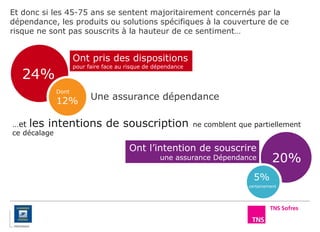 Et donc si les 45-75 ans se sentent majoritairement concernés par la
dépendance, les produits ou solutions spécifiques à la couverture de ce
risque ne sont pas souscrits à la hauteur de ce sentiment…
…et les intentions de souscription ne comblent que partiellement
ce décalage
24%
Ont pris des dispositions
pour faire face au risque de dépendance
20%
Dont
12% Une assurance dépendance
Ont l’intention de souscrire
une assurance Dépendance
5%
certainement
 