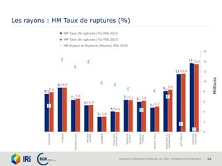Copyright © Information Resources, Inc. (IRI). Confidential and Proprietary. 10
Les rayons : HM Taux de ruptures (%)
8,5
9,9
7,1
5,9
3,4
4,6
7,2
6,7
5,4
9,1
12,9
15,4
8,9
9,9
7,4
6,0
3,4
4,4
7,1 7,0
5,7
9,4
13,0
15,1
0
2
4
6
8
10
12
14
16
0,0
2,0
4,0
6,0
8,0
10,0
12,0
14,0
16,0
18,0
ENTRETIEN
HYGIENE
EPICERIESALEE
EPICERIE
SUCREE
CREMERIE
FRAISNON
LAITIERSLS
SURGELES
GLACES
BIERESET
CIDRES
BRSAETEAUX
SPIRITUEUXET
CHAMPAGNES
AUTOBRICO
PAPETERIE
ECRITURE
Millions
HM Taux de ruptures (%) P06 2014
HM Taux de ruptures (%) P06 2015
HM Enjeux en Rupture (Meuros) P06 2015
 