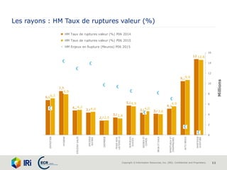 Copyright © Information Resources, Inc. (IRI). Confidential and Proprietary. 11
Les rayons : HM Taux de ruptures valeur (%)
6,0
7,5
4,2
3,8
2,5
3,0
5,0
3,8 3,6
4,5
9,2
12,9
6,2
6,9
4,3
4,0
2,5
2,8
4,9
4,0
3,6
4,9
9,4
12,8
0
2
4
6
8
10
12
14
16
0,0
2,0
4,0
6,0
8,0
10,0
12,0
14,0
ENTRETIEN
HYGIENE
EPICERIESALEE
EPICERIE
SUCREE
CREMERIE
FRAISNON
LAITIERSLS
SURGELES
GLACES
BIERESET
CIDRES
BRSAETEAUX
SPIRITUEUXET
CHAMPAGNES
AUTOBRICO
PAPETERIE
ECRITURE
Millions
HM Taux de ruptures valeur (%) P06 2014
HM Taux de ruptures valeur (%) P06 2015
HM Enjeux en Rupture (Meuros) P06 2015
 
