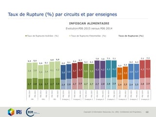Copyright © Information Resources, Inc. (IRI). Confidential and Proprietary. 12
Taux de Rupture (%) par circuits et par enseignes
2,7 2,8 2,6 2,7 2,7 2,8 2,4 2,6 2,7 2,9 2,7 2,7 2,7 2,8 2,8 2,9
2,4 2,5 2,4 2,5 2,8 2,9
3,8 3,8
3,4 3,4
4,1 4,0
3,6 3,6 3,7 3,7
3,5 3,5
4,3 4,2 4,3 4,2
3,0 3,0
3,8 3,7
4,3 4,3
6,5 6,6
5,9 6,1
6,8 6,8
6,0 6,1
6,4
6,7
6,2 6,2
7,0 7,0 7,1 7,1
5,3 5,6
6,2 6,2
7,1 7,2
P062014
P062015
P062014
P062015
P062014
P062015
P062014
P062015
P062014
P062015
P062014
P062015
P062014
P062015
P062014
P062015
P062014
P062015
P062014
P062015
P062014
P062015
HM HM+ HM- Enseigne 1 Enseigne 2 Enseigne 3 Enseigne 4 Enseigne 5 Enseigne 6 Enseigne 7 Enseigne 8
Taux de Ruptures Avérées (%) Taux de Ruptures Potentielles (%) Taux de Ruptures (%)
INFOSCAN ALIMENTAIRE
Evolution P06 2015 versus P06 2014
 