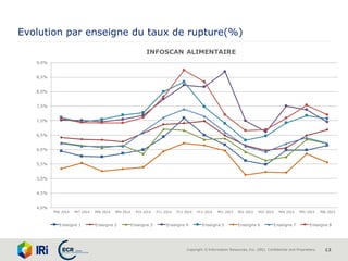 Copyright © Information Resources, Inc. (IRI). Confidential and Proprietary. 13
Evolution par enseigne du taux de rupture(%)
4,0%
4,5%
5,0%
5,5%
6,0%
6,5%
7,0%
7,5%
8,0%
8,5%
9,0%
P06 2014 P07 2014 P08 2014 P09 2014 P10 2014 P11 2014 P12 2014 P13 2014 P01 2015 P02 2015 P03 2015 P04 2015 P05 2015 P06 2015
Enseigne 1 Enseigne 2 Enseigne 3 Enseigne 4 Enseigne 5 Enseigne 6 Enseigne 7 Enseigne 8
INFOSCAN ALIMENTAIRE
 