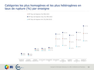 Copyright © Information Resources, Inc. (IRI). Confidential and Proprietary. 15
Catégories les plus homogènes et les plus hétérogènes en
taux de rupture (%) par enseigne
2,5 %
2,2 %
4,8 % 5,0 %
5,6 %
10,7 % 10,8 %
9,1 %
10,2 %
13,7 %
2,8 %
2,5 %
5,4 % 5,5 %
6,0 %
13,3 %
14,1 %
12,7 %
14,2 %
17,7 %
2,1 %
1,7 %
4,4 % 4,4 %
4,7 %
6,9 %
7,2 %
5,7 %
6,5 %
9,7 %
0,0
2,0
4,0
6,0
8,0
10,0
12,0
14,0
16,0
18,0
20,0
FROMAGES
FRAIS KG
SALADES
FRAICHES KG
ENTREES
FRAICHES KG
JUS DE FRUITS
LT
SAURISSERIE
KG
DEODORANTS
CT
PILES
ELECTRIQUES
CT
ALIMENTS
BEBE KG
GELS
DOUCHES EN
LT
SOUPES ET
POTAGES LT
HM Taux de Rupture (%) P06 2015
HM Taux de Rupture max (%) P06 2015
HM Taux de Rupture min (%) P06 2015
 