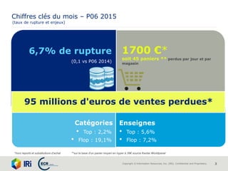 Copyright © Information Resources, Inc. (IRI). Confidential and Proprietary. 3
1700 €*
soit 45 paniers ** perdus par jour et par
magasin
Catégories Enseignes
Chiffres clés du mois – P06 2015
6,7% de rupture
(0,1 vs P06 2014)
95 millions d'euros de ventes perdues*
• Top : 2,2%
• Flop : 19,1%
• Top : 5,6%
• Flop : 7,2%
(taux de rupture et enjeux)
*hors reports et substitutions d’achat **sur la base d’un panier moyen en hyper à 39€ source Kantar Worldpanel
 