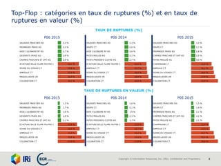 Copyright © Information Resources, Inc. (IRI). Confidential and Proprietary. 4
Top-Flop : catégories en taux de ruptures (%) et en taux de
ruptures en valeur (%)
SALADES FRAICHES KG 2,2 % SALADES FRAICHES KG 2,3 % SALADES FRAICHES KG 2,2 %
FROMAGES FRAIS KG 2,5 % OEUFS CT 2,6 % OEUFS CT 2,7 %
AIDE CULINAIRE RF KG 2,7 % AIDE CULINAIRE RF KG 2,6 % FROMAGES FRAIS KG 2,8 %
DESSERTS FRAIS KG 2,8 % PATES MOLLES KG 2,7 % CREMES FRAICHES ET UHT KG 2,9 %
CREMES FRAICHES ET UHT KG 2,8 % PATES PRESSEES CUITES KG 2,7 % PATES MOLLES KG 3,0 %
ECRITURE BILLE PLUME FEUTRE C 15,1 % ECRITURE BILLE PLUME FEUTRE C 15,4 % CHAMPAGNE LT 14,9 %
SOINS DU VISAGE CT 15,8 % AMPOULE CT 15,7 % AMPOULE CT 16,1 %
AMPOULE CT 15,9 % SOINS DU VISAGE CT 16,0 % SOINS DU VISAGE CT 16,6 %
MAQUILLAGES UN 16,9 % MAQUILLAGES UN 16,8 % MAQUILLAGES UN 17,5 %
COLORATION CT 19,1 % COLORATION CT 18,8 % COLORATION CT 19,5 %
SALADES FRAICHES KG 1,3 % SALADES FRAICHES KG 1,6 % SALADES FRAICHES KG 1,5 %
FROMAGES FRAIS KG 1,7 % OEUFS CT 2,1 % OEUFS CT 1,9 %
AIDE CULINAIRE RF KG 1,8 % AIDE CULINAIRE RF KG 1,9 % FROMAGES FRAIS KG 2,1 %
DESSERTS FRAIS KG 1,8 % PATES MOLLES KG 2,3 % CREMES FRAICHES ET UHT KG 2,2 %
CREMES FRAICHES ET UHT KG 2,1 % PATES PRESSEES CUITES KG 1,7 % PATES MOLLES KG 2,1 %
ECRITURE BILLE PLUME FEUTRE C 12,8 % ECRITURE BILLE PLUME FEUTRE C 12,9 % CHAMPAGNE LT 12,4 %
SOINS DU VISAGE CT 14,6 % AMPOULE CT 12,7 % AMPOULE CT 13,0 %
AMPOULE CT 13,0 % SOINS DU VISAGE CT 14,4 % SOINS DU VISAGE CT 15,7 %
MAQUILLAGES UN 15,8 % MAQUILLAGES UN 15,9 % MAQUILLAGES UN 16,3 %
COLORATION CT 17,9 % COLORATION CT 17,8 % COLORATION CT 18,6 %
TAUX DE RUPTURES (%)
TAUX DE RUPTURES EN VALEUR (%)
P06 2015 P06 2014 P05 2015
P06 2015 P06 2014 P05 2015
 