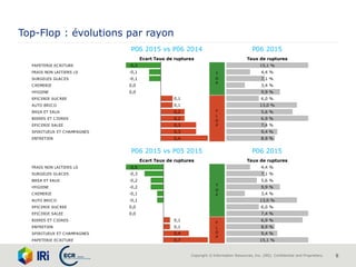 Copyright © Information Resources, Inc. (IRI). Confidential and Proprietary. 5
Top-Flop : évolutions par rayon
P06 2015 vs P06 2014 P06 2015
Ecart Taux de ruptures Taux de ruptures
PAPETERIE ECRITURE -0,3 T 15,1 %
FRAIS NON LAITIERS LS -0,1 T 4,4 %
SURGELES GLACES -0,1 T 7,1 %
CREMERIE 0,0 T 3,4 %
HYGIENE 0,0 T 9,9 %
EPICERIE SUCREE 0,1 F 6,0 %
AUTO BRICO 0,1 F 13,0 %
BRSA ET EAUX 0,2 F 5,6 %
BIERES ET CIDRES 0,2 F 6,9 %
EPICERIE SALEE 0,3 F 7,4 %
SPIRITUEUX ET CHAMPAGNES 0,3 F 9,4 %
ENTRETIEN 0,4 F 8,9 %
P06 2015 vs P05 2015 P06 2015
Ecart Taux de ruptures Taux de ruptures
FRAIS NON LAITIERS LS -0,6 T 4,4 %
SURGELES GLACES -0,3 T 7,1 %
BRSA ET EAUX -0,2 T 5,6 %
HYGIENE -0,2 T 9,9 %
CREMERIE -0,1 T 3,4 %
AUTO BRICO -0,1 T 13,0 %
EPICERIE SUCREE 0,0 T 6,0 %
EPICERIE SALEE 0,0 T 7,4 %
BIERES ET CIDRES 0,1 F 6,9 %
ENTRETIEN 0,1 F 8,9 %
SPIRITUEUX ET CHAMPAGNES 0,4 F 9,4 %
PAPETERIE ECRITURE 0,7 F 15,1 %
T
O
P
F
L
O
P
T
O
P
F
L
O
P
 