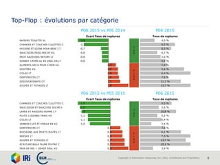 Copyright © Information Resources, Inc. (IRI). Confidential and Proprietary. 6
Top-Flop : évolutions par catégorie
P06 2015 vs P06 2014 P06 2015
Ecart Taux de ruptures Taux de ruptures
PAPIERS TOILETTE RL -2,9 T 4,0 %
CHANGES ET COUCHES CULOTTES C -2,3 T 9,5 %
HYGIENE ET SOINS POUR BEBE CT -0,7 T 8,5 %
SAUCISSES FRAICHES RF KG -0,6 T 4,7 %
EAUX GAZEUSES NATURE LT -0,6 T 5,6 %
SORBET CREME GL EN VRAC EN LT -0,6 T 6,9 %
ALIMENTS SECS POUR CHIEN KG 0,7 F 7,4 %
GOUTERS KG 0,9 F 5,6 %
COLAS LT 0,9 F 6,4 %
DENTIFRICES CT 1,0 F 7,6 %
DESODORISANTS CT 1,1 F 11,1 %
SOUPES ET POTAGES LT 1,9 F 13,7 %
P06 2015 vs P05 2015 P06 2015
Ecart Taux de ruptures Taux de ruptures
CHANGES ET COUCHES CULOTTES C -1,6 T 9,5 %
SAUCISSON ET SAUCISSE SECHE K -1,5 T 5,6 %
LAMES ET RASOIRS HOMME CT -1,4 T 10,8 %
PLATS CUISINES FRAIS KG -1,1 T 5,2 %
COLAS LT -1,1 T 6,4 %
JAMBON CUIT ET EPAULE EN KG -1,0 T 3,4 %
DENTIFRICES CT 0,5 F 7,6 %
BOISSONS AUX FRUITS PLATES LT 0,6 F 6,1 %
WHISKY LT 0,6 F 7,5 %
SOUPES ET POTAGES LT 0,7 F 13,7 %
ECRITURE BILLE PLUME FEUTRE C 0,7 F 15,1 %
PAIN DE MIE = USAGE SEUL KG 0,9 F 3,9 %
T
O
P
F
L
O
P
T
O
P
F
L
O
P
 