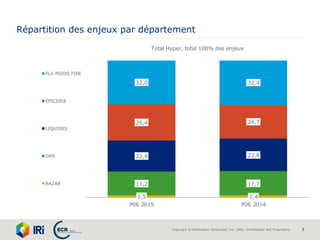 Copyright © Information Resources, Inc. (IRI). Confidential and Proprietary. 7
Répartition des enjeux par département
1,5 1,4
17,2 17,7
22,9 23,8
26,4 24,7
32,0 32,4
P06 2015 P06 2014
FLS POIDS FIXE
EPICERIE
LIQUIDES
DPH
BAZAR
Total Hyper, total 100% des enjeux
 