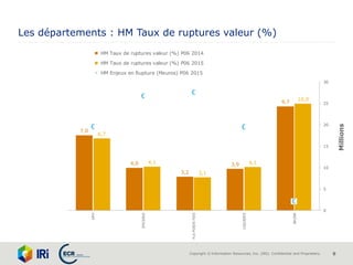 Copyright © Information Resources, Inc. (IRI). Confidential and Proprietary. 9
Les départements : HM Taux de ruptures valeur (%)
7,0
4,0
3,2
3,9
9,7
6,7
4,1
3,1
4,1
10,0
0
5
10
15
20
25
30
0,0
2,0
4,0
6,0
8,0
10,0
12,0
DPH
EPICERIE
FLSPOIDSFIXE
LIQUIDES
BAZAR
Millions
HM Taux de ruptures valeur (%) P06 2014
HM Taux de ruptures valeur (%) P06 2015
HM Enjeux en Rupture (Meuros) P06 2015
 