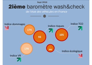 2ième baromètre wash&check
de l’état des véhicules en France
Indice TCO
Indice risques
Indice écologique
179
-
396
105
93
Indice VR
Indice dommages
174
Sept 2016
 