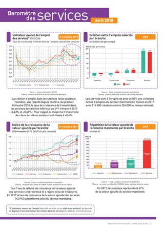 Indice de la croissance de la
valeur ajoutée par branche
(100=moyenne 2010, CVS/CJO, prix courants)
Source : Insee, comptes nationaux trimestriels.
Champ : services marchands et SMNA. Valeur ajoutée brute en valeur.
4e
trimestre 2017
2011T12011T22011T32011T4
2010T12010T22010T32010T4
2012T12012T22012T32012T42013T12013T22013T32013T42014T12014T22014T32014T42015T12015T22015T32015T42016T12016T22016T32016T42017T12017T2
2017T4
2017T3
95
100
105
110
115
120 118
117
115
108
104
Services CommerceIndustrie Construction SMNA
118
117
115
108
104
Sur 7 ans le rythme de croissance de la valeur ajoutée
des services s’est redressé et a rejoint celui de l’industrie.
En 2017 le taux de croissance de la valeur ajoutée des services
(+3,9%) surperforme celui du secteur marchand.
2011
T22011
T3
2012
T3
2011
T42012
T12012
T2
2012
T42013
T12013
T22013
T32013
T4
2014
T22014
T32014
T4
2014
T1
2015
T2
2015
T1
2015
T32015
T42016
T12016
T22016
T32016
T4
2017
T32017
T42018
T1
2017
T2
2017
T1
-0,6%
-0,4%
-0,2%
0,0%
0,2%
0,4%
0,6%
0,8%
1,0%
0,49%
+0,43%
Indicateur avancé Données Insee Ecart-type
Indicateur avancé de l'emploi
des services* (CVS/CJO)
Taux de croissance trimestrielle de l'emploi salarié des services
Source : Insee, estimation G-CEC.
Champ : emploi salarié de branche, personne physique.
0,49%
+0,43%
4e
trimestre 2017
Baromètre
des services Avril 2018
La création d’emploi dans les services reste soutenue.
Toutefois, elle ralentit depuis fin 2016. Au premier
trimestre 2018, le taux de croissance de l’emploi dans
les services devrait être inférieur au 4ème
trimestre 2017
(+0,43% vs +0,49%). Pour rappel, la moyenne trimestrielle
des deux dernières années s’est élevée à +0,6%.
-50
0
50
100
150
200
250
15
216
32
Milliers de personnes
-10
-28
-17
28
228
ServicesCommerceIndustrie Construction
2016 2017
Création nette d’emplois salariés
par branche
(en milliers de personnes)
Source : Insee, comptes nationaux de branche.
Champ : emploi salarié de branche, personne physique.
2017
Les services sont à l’origine de près de 85% des créations
nettes d’emplois du secteur marchand en France en 2017
avec 216 000 créations contre 254 000 au niveau national.
0
100
200
300
400
500
600
700
800
900
1000
113 mds
947 mds
200 mds
Mds €
285 mds
19%de la VA
du SMNA
7%de la VA
du SMNA
13%de la VA
du SMNA
61%de la VA
du SMNA
ServicesCommerceIndustrie Construction
Répartition de la valeur ajoutée de
l’économie marchande par branche
(en mds €)
Source : Insee, comptes nationaux trimestriels.
Champ : services marchands et SMNA. Valeur ajoutée brute en valeur.
2017
Fin 2017, les services représentent 61%
de la valeur ajoutée du secteur marchand.
Baromètre semestriel GPS - AVRIL 2018 © GPS - 2
* L’indicateur avancé de l’emploi dans les services est un indicateur exclusif, qui permet
de disposer d’une estimation de l’emploi dans les services dès la fin du trimestre écoulé.
 