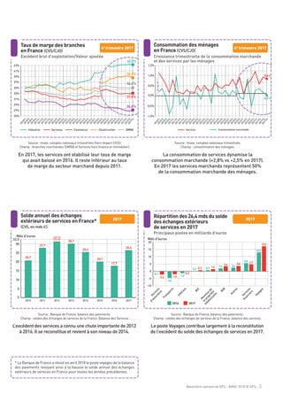 Baromètre semestriel GPS - AVRIL 2018 © GPS - 3
2011T12011T22011T32011T4
2010T12010T22010T32010T4
2012T12012T22012T32012T42013T12013T22013T32013T42014T12014T22014T32014T42015T12015T22015T32015T42016T12016T22016T32016T42017T12017T2
2017T4
2017T3
25%
27%
29%
31%
33%
35%
37%
39%
41%
43%
41,0%
34,0%
31,9%
26,6%
36,9%
Services CommerceIndustrie Construction SMNA
41,0%
34,0%
31,9%
26,6%
36,9%
S
Taux de marge des branches
en France (CVS/CJO)
Excédent brut d’exploitation/Valeur ajoutée
Source : Insee, comptes nationaux trimestriels (hors impact CICE).
Champ : branches marchandes (SMNA et Services hors finance et immobilier).
En 2017, les services ont stabilisé leur taux de marge
qui avait baissé en 2016. Il reste inférieur au taux
de marge du secteur marchand depuis 2011.
4e
trimestre 2017
2011T12011T22011T32011T4
2010T12010T22010T32010T4
2012T12012T22012T32012T42013T12013T22013T32013T42014T12014T22014T32014T42015T12015T22015T32015T42016T12016T22016T32016T42017T12017T2
2017T4
2017T3
-1,0%
-0,5%
0,0%
0,5%
1,0%
1,5%
Services Consommation marchande
0,6%
-0,1%
0,6%
-0,1%
Consommation des ménages
en France (CVS/CJO)
Croissance trimestrielle de la consommation marchande
et des services par les ménages
Source : Insee, comptes nationaux trimestriels.
Champ : consommation des ménages.
La consommation de services dynamise la
consommation marchande (+2,8% vs +2,5% en 2017).
En 2017 les services marchands représentent 50%
de la consommation marchande des ménages.
4e
trimestre 2017
0
5
10
15
20
25
30
32,5
20,7
27,7
30,1
25,4
20,1
26,4
17,7
2010 2011 2012 2013 2014 2015 2016 2017
Mds d'euros
31,3
Solde annuel des échanges
extérieurs de services en France*
(CVS, en mds €)
Source : Banque de France, balance des paiements.
Champ : soldes des échanges de services de la France, Balance des Services
2017
L’excédent des services a connu une chute importante de 2012
à 2016. Il se reconstitue et revient à son niveau de 2014.
-10
-5
0
5
10
15
20
Revenus
de
la
propriété
intellectuelle
BtB
BtC
Autres
Services
financiers
Voyages
Services
d'assurance
Transports
InfoCom
2016 2017
17,0
4,73,63,4
1,40,7
-0,2
-1,9-2,2
-0,1
0,2 0,7
1,9 2,4
5,5
12,9
-4,6
-1,2
Mds d'euros
Répartition des 26,4 mds du solde
des échanges extérieurs
de services en 2017
Principaux postes en milliards d'euros
Source : Banque de France, balance des paiements.
Champ : soldes des échanges de services de la France, balance des services.
2017
Le poste Voyages contribue largement à la reconstitution
de l’excédent du solde des échanges de services en 2017.
* La Banque de France a révisé en avril 2018 le poste voyages de la balance
des paiements revoyant ainsi à la hausse le solde annuel des échanges
extérieurs de services en France pour toutes les années précédentes.
 