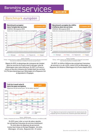 Benchmark européen
2011T12011T22011T32011T4
2012T22012T32012T4
2012T1
2013T22013T32013T4
2013T1
2014T22014T32014T4
2014T1
2015T22015T32015T4
2015T1
2016T12016T22016T32016T42017T12017T22017T3
2010T12010T22010T32010T4
90
95
100
105
110
115
120
125 123(+1,6%)
120(+1,6%)
112(+2,7%)
105(+2,8%)
France Royaume-UniAllemagne Espagne
Benchmark européen
dans l’emploi des services
(CVS/CJO, 100=moyenne 2010)
Indice de l’emploi dans les services européens
Source : Eurostat.
Champ : emploi (salarié et indépendant) des entreprises de services (données sectorielles)
hors services financiers, immobilier et services aux particuliers.
3e
trimestre 2017
Depuis fin 2015, la dynamique de croissance de l’emploi
dans les services en France tend à rattraper celle de
l’Allemagne mais reste inférieure. En 2017, la France a
connu un taux de croissance de l’emploi dans les services
(+2,7%) plus dynamique que l’Allemagne et le Royaume-Uni
et équivalent à l’Espagne.
123(+1,6%)
120(+1,6%)
112(+2,7%)
105(+2,8%)
2009 2010 2011 2012 2013 2014 2015
0,50 €€
0,55 €€
0,60 €€
0,65 €€
0,70 €€
0,75 €€
0,80 €€
France Royaume-UniAllemagne
Espagne Italie UE28
0,77
0,75
0,63
0,65
0,62 0,62
0,61 0,61
0,66 0,65 0,65
0,63
0,59
0,58
0,52 0,53
0,55
0,56 0,56 0,560,56 0,55
0,54 0,52 0,51
0,59
0,60
0,61
0,60 0,61
0,74 0,74
0,77 0,76 0,76
0,66
0,59
0,63
0,58
0,62
Coût du travail salarié
dans les pays européens
Dépenses de personnel pour 1€ de valeur ajoutée*
Source : UE28 Eurostat.
Champ : entreprises de services marchands, hors services financiers, immobiliers et BtC.
2015
En 2015, pour créer un euro de valeur ajoutée,
les entreprises françaises de services investissent
76 cents dans les dépenses de personnel,
le plus haut niveau en Europe (Espagne : 66 cents,
Allemagne : 63 cents, Royaume-Uni : 51 cents).
2011T12011T22011T32011T4
2012T22012T32012T4
2012T1
2013T22013T32013T4
2013T1
2014T22014T32014T4
2014T1
2015T22015T32015T4
2015T1
2016T12016T22016T32016T42017T12017T22017T32017T4
2010T12010T22010T32010T4
80
90
100
110
120
130
140
150
160
148(+5,6%)
131(+5,3%)
130(+6,5%)
112(+6,3%)
France Royaume-UniAllemagne Espagne
Benchmark européen du chiffre
d’affaires dans les services
(CVS/CJO, 100=moyenne 2010)
Indice de croissance du CA des services en Europe
Source : Eurostat.
Champ : chiffre d'affaires des entreprises de services (données sectorielles)
hors services financiers, immobilier et BtC.
4e
trimestre 2017
En 2017, le chiffre d’affaires des entreprises françaises
de services a cru de +6,5%, contre 5,3% en Allemagne. Le
Royaume-Uni distance l’Allemagne et la France depuis 2013.
148(+5,6%)
131(+5,3%)
130(+6,5%)
112(+6,3%)
Baromètre
des services Avril 2018
Baromètre semestriel GPS - AVRIL 2018 © GPS - 4
* Les dépenses de personnel comprennent les salaires bruts des
employés (primes incluses) et les cotisations patronales afférentes.
 