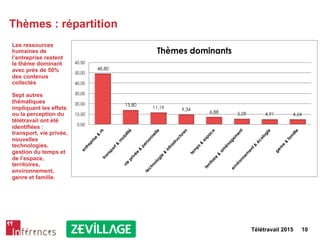 Télétravail 2015 10
Thèmes : répartition
Les ressources
humaines de
l’entreprise restent
le thème dominant
avec près de 50%
des contenus
collectés
Sept autres
thématiques
impliquant les effets
ou la perception du
télétravail ont été
identifiées :
transport, vie privée,
nouvelles
technologies,
gestion du temps et
de l’espace,
territoires,
environnement,
genre et famille.
48,80
13,80
11,19 9,34
6,88 5,09 4,91 4,64
0,00
10,00
20,00
30,00
40,00
50,00
60,00
entreprise
&
rh
transport&
m
obilité
vie
privée
&
personnelle
technologie
&
infrastructures
tem
ps&
espace
territoire
&
am
énagem
ent
environnem
ent&
écologie
genre
&
fam
ille
Thèmes dominants
 