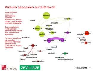 Télétravail 2015 16
Valeurs associées au télétravail
Les principales
valeurs et
connotations
positives
mentionnées dans le
corpus, ainsi que leur
proximité discursive
Des associations
remarquables :
performances et bien-
être, confiance et
autonomie
Présence de valeurs
personnelles
(bonheur, liberté) et
performatives
(productivité, qualité,
flexibilité)
 