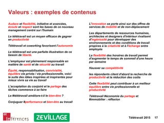 Télétravail 2015 17
Valeurs : exemples de contenus
Audace et flexibilité, initiative et avancées,
écoute et respect sont les bases de ce nouveau
management centré sur l'humain
Le télétravail est un moyen efficace de gagner
en productivité
Télétravail et coworking favorisent l’autonomie
Le télétravail est une parfaite illustration de ce
besoin de liberté.
L'employeur est pleinement responsable en
matière de santé et de sécurité au travail
Équité, responsabilisation, convivialité,
équilibre vie privée / vie professionnelle, voici
la suite des idées inspirées et inspirantes pour
mieux vivre sa vie au travail
L'acceptation du conjoint et le partage des
tâches commence à se faire
Le #télétravail améliore-t-il le bien-être ?
Conjuguer #performance et bien-être au travail
L'innovation se porte ainsi sur des offres de
services de mobilité et de non-déplacement
Les départements de ressources humaines,
architectes et designers d'intérieur rivalisent
d'ingéniosité pour développer des
environnements et des conditions de travail
propices à la créativité et à l'échange entre
employés
La flexibilité des horaires de travail permet
d'augmenter le temps de sommeil d'une heure
par semaine
Hausser sa compétitivité
les répondants citent d'abord la recherche de
productivité et la réduction des coûts
Cette flexibilité peut contribuer à un meilleur
équilibre entre vie professionnelle et
productivité
Télétravail #économie du partage et
#immobilier : réflexion
 