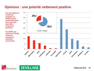Télétravail 2015 18
Opinions : une polarité nettement positive
Sur les médias et
la période
analysés, le
télétravail est
plutôt plébiscité
avec plus des
deux-tiers
d'opinions
positives.
Un chiffre qui
rejoint les études
d’opinion
classiques
réalisées
récemment.
 