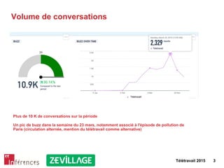 Télétravail 2015 3
Volume de conversations
Plus de 10 K de conversations sur la période
Un pic de buzz dans la semaine du 23 mars, notamment associé à l'épisode de pollution de
Paris (circulation alternée, mention du télétravail comme alternative)
 