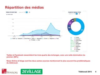 Télétravail 2015 4
Répartition des médias
Twitter et Facebook rassemblent les trois-quarts des échanges, avec une nette domination du
premier (66%)
News Online et blogs sont les deux autres sources mentionnant le plus souvent les problématiques
du télétravail.
 