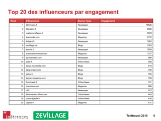 Télétravail 2015 5
Top 20 des influenceurs par engagement
Rank Influenceurs Source Type Engagement
1 20minutes.fr Newspaper 18525
2 liberation.fr Newspaper 6520
3 madame.lefigaro.fr Newspaper 3372
4 lesinrocks.com Magazine 3175
5 lefigaro.fr Newspaper 1983
6 zevillage.net Blogs 1393
7 lepoint.fr Newspaper 1280
8 scienceshumaines.com Magazine 1127
9 journalmetro.com Newspaper 986
10 slate.fr Online News 928
11 leplus.nouvelobs.com Blogs 815
12 blog-emploi.com Blogs 795
13 yatuu.fr Blogs 793
14 kaizen-magazine.com Blogs 756
15 frenchweb.fr Online News 701
16 cio-online.com Magazine 686
17 rtl.fr Newspaper 523
18 bfmbusiness.bfmtv.com Online News 463
19 usine-digitale.fr Online News 436
20 capital.fr Magazine 431
 
