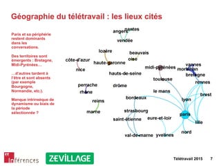 Télétravail 2015 7
Géographie du télétravail : les lieux cités
Paris et sa périphérie
restent dominants
dans les
conversations.
Des territoires sont
émergents : Bretagne,
Midi-Pyrénées…
…d’autres tardent à
l’être et sont absents
(par exemple
Bourgogne,
Normandie, etc.).
Manque intrinsèque de
dynamisme ou biais de
la période
sélectionnée ?
 
