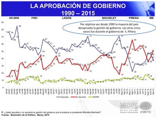 LA APROBACIÓN DE GOBIERNO
1990 – 2015
AYLWIN FREI LAGOS BACHELET PIÑERA MB
77 76
66
70
85
56 55
61
56
52
55 54
45
50
67
63
61
57
53
47
55
53 53
50
52
60
57 56
60
65
62
71
57
59
55
51
48
46
44
48 49
60
65
71
54
56
47
35
22
33 32 31
33
36
48
46
38
15 16
24 23
10
32
35
27
29
33 32
36
39
44
25
27
30
33
39
44
34 34
37
40 39
32 33 32 31
24
32
23
33
35
37
41
44 45 45
41 42
28
24
18
33
31
41
53
66
51
54
58
56
47
36
42
51
7 8
10
8
5
12
10
12
15 15 14
10
16
6 7
10
8
10
7
9 10
13
10 10 9 8
10
12
9
11
6 6
10
6
8 8 8 9
11 10 9
11 10 11
13 13 12 13 12
16
14
11 11
18
16
1211
0
10
20
30
40
50
60
70
80
90
Dic'90
Oct'91
Oct'92
Oct'93
Mar'94
Jul'95
Jun'96
Sep'96
Dic'96
Jun'97
Dic'97
Sep'98
Mar'99
Dic'99
May'00
Jul'00
Sep'00
Dic'00
Abr'01
Jul'01
Sep'01
Dic'01
Dic'02
Abr'03
Jul'03
Abr'04
Jul'04
Sep'04
Abr'05
Jul'05
Oct'05
Dic'05
Ago'06
Oct'06
Dic'06
Jul'07
Oct'07
Dic'07
Jul'08
Sep'08
Dic'08
Abr'09
Jul'09
Oct'09
May'10
Sep'10
Dic'10
May'11
Ago'11
Dic'11
Sep'12
Dic'12
Jun'13
Ene´14
Sept´14
Ene'15
Mar'15
Aprueba No Aprueba NS/NR
P. ¿Usted aprueba o no aprueba la gestión del gobierno que encabeza la presidenta Michelle Bachelet?
Fuente: Barómetro de la Política, Marzo, 2015
Por séptima vez desde 1990 la mayoría del país
desaprueba la gestión de gobierno. Las otras cinco
veces fue durante el gobierno de S. Piñera
 