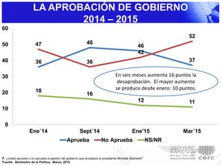PIÑERA BACHELET
LA APROBACIÓN DE GOBIERNO
2014 – 2015
P. ¿Usted aprueba o no aprueba la gestión del gobierno que encabeza la presidenta Michelle Bachelet?
Fuente: Barómetro de la Política, Marzo, 2015
36
48
46
37
47
36
42
52
18
16
12 11
0
10
20
30
40
50
60
Ene´14 Sept´14 Ene'15 Mar´15
Aprueba No Aprueba NS/NR
En seis meses aumenta 16 puntos la
desaprobación. El mayor aumento
se produce desde enero: 10 puntos.
 