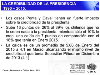 LA CREDIBILIDAD DE LA PRESIDENCIA
1990 – 2015.
• Los casos Penta y Caval tienen un fuerte impacto
sobre la credibilidad de la presidenta.
• Sube 13 puntos del 26% al 39% los chilenos que no
le creen nada a la presidenta, mientras sólo el 10% le
cree, una caída de 7 puntos en comparación con el
18% que tenía en Enero 2015.
• La caída es de un promedio de 5.06 de Enero del
2015 a 4.1 en Marzo, alcanzando el mismo nivel de
credibilidad que tenía Sebastián Piñera en Diciembre
de 2013 (4.1)
Fuente: Barómetro de la Política, Marzo , 2015
 