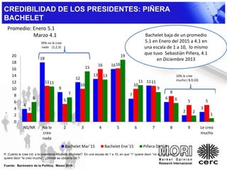 4
18
9
12
13
16
7
11
6
2
33
11
5
10
16 16
10
11
8
5 5
6
11
7
15
13
19
11
9
6
2
1
0
2
4
6
8
10
12
14
16
18
20
NS/NR No le
creo
nada
2 3 4 5 6 7 8 9 Le creo
mucho
Bachelet Mar´15 Bachelet Ene´15 Piñera Dic´13
39% no le cree
nada (1,2,3)
10% le cree
mucho ( 8,9,10)
CREDIBILIDAD DE LOS PRESIDENTES: PIÑERA
BACHELET
P. Cuánto le cree Ud. a la presidenta Michelle Bachelet? En una escala de 1 a 10, en que “1” quiere decir “no le creo nada” y “10”
quiere decir “le creo mucho”, ¿Dónde se ubicaría Ud.?
Fuente: Barómetro de la Política, Marzo 2014
Bachelet baja de un promedio
5.1 en Enero del 2015 a 4.1 en
una escala de 1 a 10, lo mismo
que tuvo Sebastián Piñera, 4.1
en Diciembre 2013
Promedio: Enero 5.1
Marzo 4.1
 