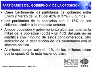 PARTIDARIOS DEL GOBIERNO Y DE LA OPOSICIÓN
 Caen fuertemente los partidarios del gobierno entre
Enero y Marzo del 2015 del 45% al 37% ( 8 puntos).
 Los partidarios de la oposición son el 17% de los
chilenos, similar a la encuesta anterior.
 Ambos oposición y gobierno junto alcanzan apenas la
mitad de la población (55%) y un 45% del país no se
identifica con ninguno de estos conglomerados, otro
indicador de la desafección de los ciudadanos con el
sistema político.
 Al mismo tiempo sólo el 11% de los chilenos dicen
que la oposición lo está haciendo bien.
Fuente: Barómetro de la Política, Marzo, 2015
 