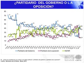 ¿PARTIDARIO DEL GOBIERNO O L A
OPOSICIÓN?
1990-2015
P. . ¿Cómo se considera Ud. en cuanto a sus ideas políticas? ¿Partidario del gobierno o partidario de la oposición?
Fuente: Barómetro de la Política, Marzo, 2015
72
6362
69
61
595959
74
47
49
41
51
53
49
54
44
4849
43
45
49
4343
52
42
44
36
41
3837
39
47
39
35
39
46
38
40
38
45
37
42
40
50
42
50
44
57
49
4645
4343
39
47
393938
4444
49
47
31
37
35
29
2121
25
18
45
37
8
11
13
11
13141514
10
1516
14
28
1616
19
21
17
23
20
23
25
30
24
28
20
24
28
32
22
27
24
28
21
2425
29
2019
28
2223
17
21
18
14
23
1718
25
23
2122
20
272726
19
26
2424
22
28
3233
36
40
45
38
47
40
1718
20
2625
20
26272627
16
38
35
45
21
31
35
27
3535
28
37
32
2627
33
20
38
32
36
27
40
3637
25
4041
36
25
4241
3433
4041
39
32
44
27
39
2526
31
3435
37
34
26
35
42
36
3232
29
25
37
3029
31
34
41
28
42
38
45
0
10
20
30
40
50
60
70
80
Partidario del Gobierno Partidario de la oposición NS/NR
 