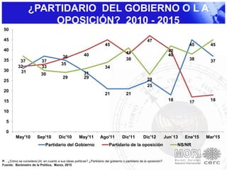 ¿PARTIDARIO DEL GOBIERNO O L A
OPOSICIÓN? 2010 - 2015
1990-2015
CÓMO SE CONSIDERA UD. ¿PARTIDARIO U
OPOSITOR AL GOBIERNO?
2010-2015
P. . ¿Cómo se considera Ud. en cuanto a sus ideas políticas? ¿Partidario del gobierno o partidario de la oposición?
Fuente: Barómetro de la Política, Marzo, 2015
31
37
35
29
21 21
25
18
45
37
32 33
36 40
45
38
47
40
17 18
37
30
29
31
34
41
28
42
38
45
0
5
10
15
20
25
30
35
40
45
50
May'10 Sep'10 Dic'10 May'11 Ago'11 Dic'11 Dic'12 Jun`13 Ene'15 Mar'15
Partidario del Gobierno Partidario de la oposición NS/NR
 