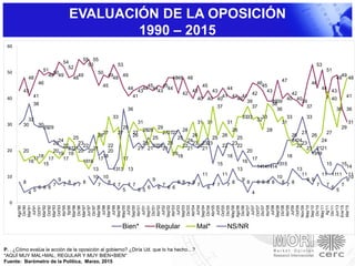 P. . ¿Cómo evalúa la acción de la oposición al gobierno? ¿Diría Ud. que lo ha hecho…?
*AQUÍ MUY MAL+MAL, REGULAR Y MUY BIEN+BIEN*
Fuente: Barómetro de la Política, Marzo, 2015
EVALUACIÓN DE LA OPOSICIÓN
1990 – 2015
30
32
38
30
2929
23
24
22
2121
20
22
20
21
26
18
20
1313
17
36
27
21
23
21
25
22
21
23
19
25
28
24
23
22
21
23
25
15
22
18
23
22
16
20
17
14141414
1515
18
2424
27
33
26
19
21
15
1111
15
14
11
43
48
41
46
51
49
50
49
54
52
48
49
55
53
55
50
45
49
48
53
49
44
41
43
44
45
44
43
45
44
4848
42
48
43
40
45
40
43
40
41
44
41
40
41
39
42
46
45
43
3939
47
40
42
40
39
37
46
53
44
51
40
48
49
36
31
20
16
17
18
15
17
20
19
17
19
25
23
1616
13
17
27
22
33
27
29
13
26
31
2828
22
29
272727
18
22
21
26
31
23
31
25
37
26
31
28
25
3333
37
32
33
28
38
36
31
33
26
22
23
21
19
21
24
27
43
36
29
41
48
8
4
5
6 6 6
7
9
7
8
7 7
8
10
7
10
8
7 7
5
7 7
5 5
6
9
6
7
6 6
8 8
7
8
7
11
6
7 7
11
7
8
13
9
8
4
8 8 8 8
10
8
7
8
13
11
9 9
7
11
7
6
5
7
9
10
0
10
20
30
40
50
60
Ago'90
Dic'90
Mar'91
Jul'91
Oct'91
Mar'92
Oct'92
Mar'93
Oct'93
Abr'95
Sp'95
Mar'96
Dic'96
Mar'97
Jun'97
Dic'97
Mar'98
Jul'98
Mar'99
Jul'99
Sep'99
May'00
Jul'00
Sep'00
Abr'01
Jul'01
Sep'01
Dic'01
Abr'02
Jul'02
Sep'02
Abr'03
Jul'03
Sep'03
Dic'03
Abr'04
Jul'04
Sep'04
Dic'04
Abr'05
Jul'05
Oct'05
Dic'05
May'06
Ago'06
Dic'06
Abr'07
Jul'07
Oct'07
Dic'07
Abr'08
Jul'08
Sep'08
Dic'08
Abr'09
Jul'09
Oct'09
Nov'09
May'10
Sep'10
Dic'10
May'11
Ag'11
Dic'11
Jun'13
Ene'15
Mar'15
Bien* Regular Mal* NS/NR
 