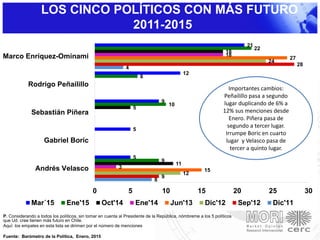 LOS CINCO POLÍTICOS CON MÁS FUTURO
2011-2015
P. Considerando a todos los políticos, sin tomar en cuenta al Presidente de la República, nómbreme a los 5 políticos
que Ud. cree tienen más futuro en Chile.
Aquí: los empates en esta lista se dirimen por el número de menciones
Fuente: Barómetro de la Política, Enero, 2015
8
4
9
28
12
24
15
27
3
18
11
5
18
9
10
6
22
5
5
9
12
21
0 5 10 15 20 25 30
Andrés Velasco
Gabriel Boric
Sebastián Piñera
Rodrigo Peñailillo
Marco Enríquez-Ominami
Mar´15 Ene'15 Oct'14 Ene'14 Jun'13 Dic'12 Sep'12 Dic'11
Importantes cambios:
Peñailillo pasa a segundo
lugar duplicando de 6% a
12% sus menciones desde
Enero. Piñera pasa de
segundo a tercer lugar.
Irrumpe Boric en cuarto
lugar y Velasco pasa de
tercer a quinto lugar.
 