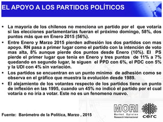 EL APOYO A LOS PARTIDOS POLÍTICOS
 La mayoría de los chilenos no menciona un partido por el que votaría
si las elecciones parlamentarias fueran el próximo domingo, 58%, dos
puntos más que en Enero 2015 (56%).
 Entre Enero y Marzo 2015 pierden adhesión los dos partidos con mas
apoyo. RN pasa a primer lugar como el partido con la intención de voto
mas alta, 8% aunque pierde dos puntos desde Enero (10%). El PS
pierde el primer lugar que tenía en Enero y tres puntos de 11% a 7%
quedando en segundo lugar, le siguen el PPD con 6%, el PDC con 5%
y la UDI con 4% sin variación.
 Los partidos se encuentran en un punto mínimo de adhesión como se
observa en el gráfico que muestra la evolución desde 1989.
 El alejamiento de los votantes respecto de los partidos tiene un punto
de inflexión en las 1995, cuando un 45% no indicó el partido por el cual
votaría o no iría a votar. Este no es un fenomeno nuevo.
Fuente: Barómetro de la Política, Marzo , 2015
 