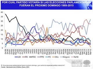0
5
10
15
20
25
30
35
40
Dic'89
Dic'90
Oct'91
Oct'92
Mar'93
Mar'94
Jul'95
Jun'96
Jun'97
Jul'98
Jul'99
Jul'00
Jul'01
Jul'02
Jul'03
Jul'04
Abr'05
Jul'05
Oct'05
Dic'05
May'06
Ago'06
Oct'06
Dic'06
Abr'07
Jul'07
Oct'07
Dic'07
Abr'08
Jul'08
Sep'08
Dic'08
Abr'09
Jul'09
Oct'09
Dic'09
May'10
Sep'10
Dic'10
May'11
Ene'15
Mar'15
UDI RN PDC PPD PS Otro Ninguno Ns/Nr
POR CUÁL PARTIDO VOTARÍA SI LAS ELECCIONES PARLAMENTARIAS
FUERAN EL PROXIMO DOMINGO 1989-2015
P. Si las elecciones parlamentarias fueran el próximo domingo, ¿por cuál de los siguientes partidos votaría Ud.?
Fuente: Barómetro de la Política, Enero, 2015
 
